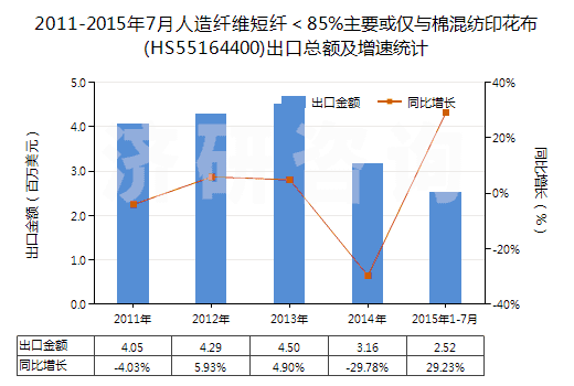 2011-2015年7月人造纖維短纖＜85%主要或僅與棉混紡印花布(HS55164400)出口總額及增速統(tǒng)計(jì)